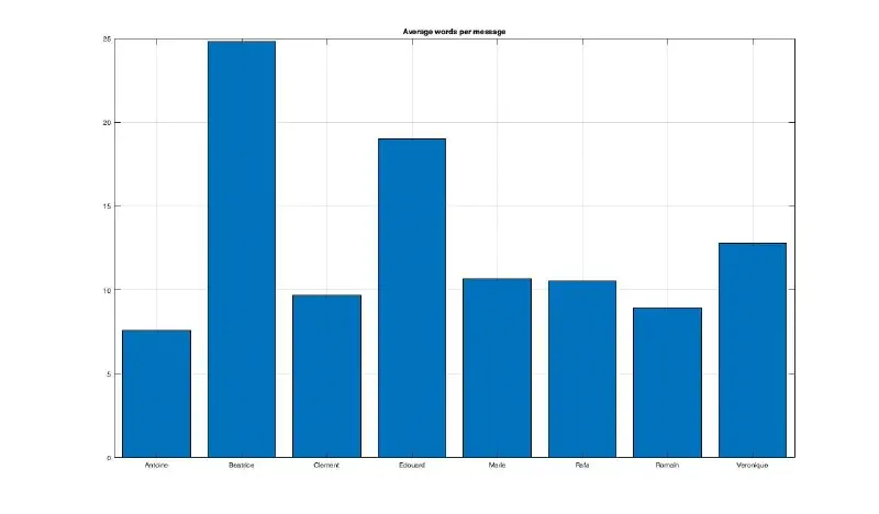 Average word-count per message