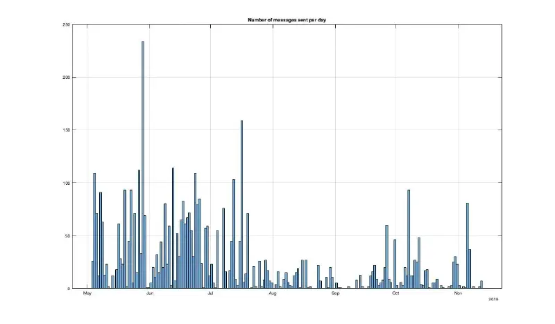 Number of messages sent per day